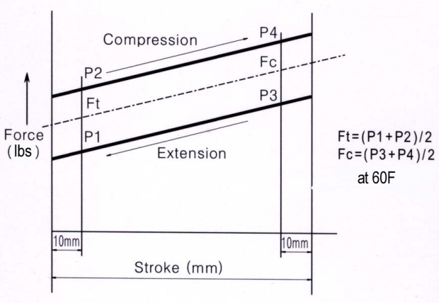 technical details of gas springs force diagram